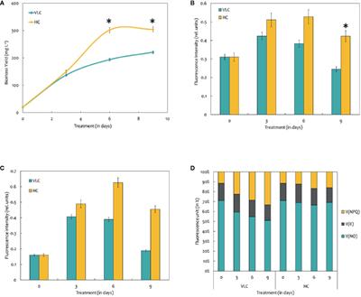 Photosynthetic Carbon Partitioning and Metabolic Regulation in Response to Very-Low and High CO2 in Microchloropsis gaditana NIES 2587